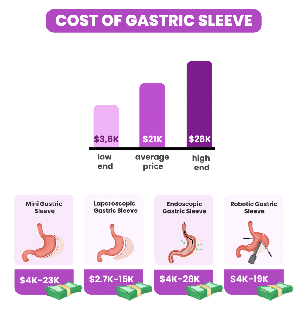 Sleeve Gastrectomy Cost Without Insurance