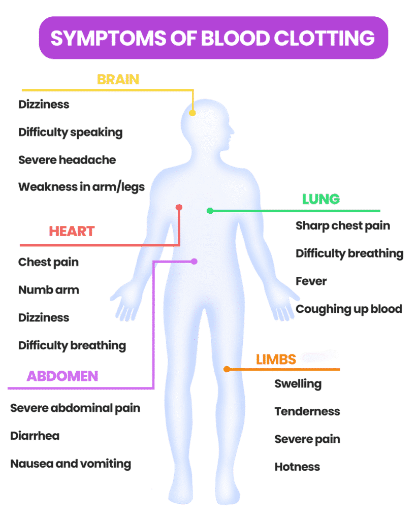 symptoms of blood clotting