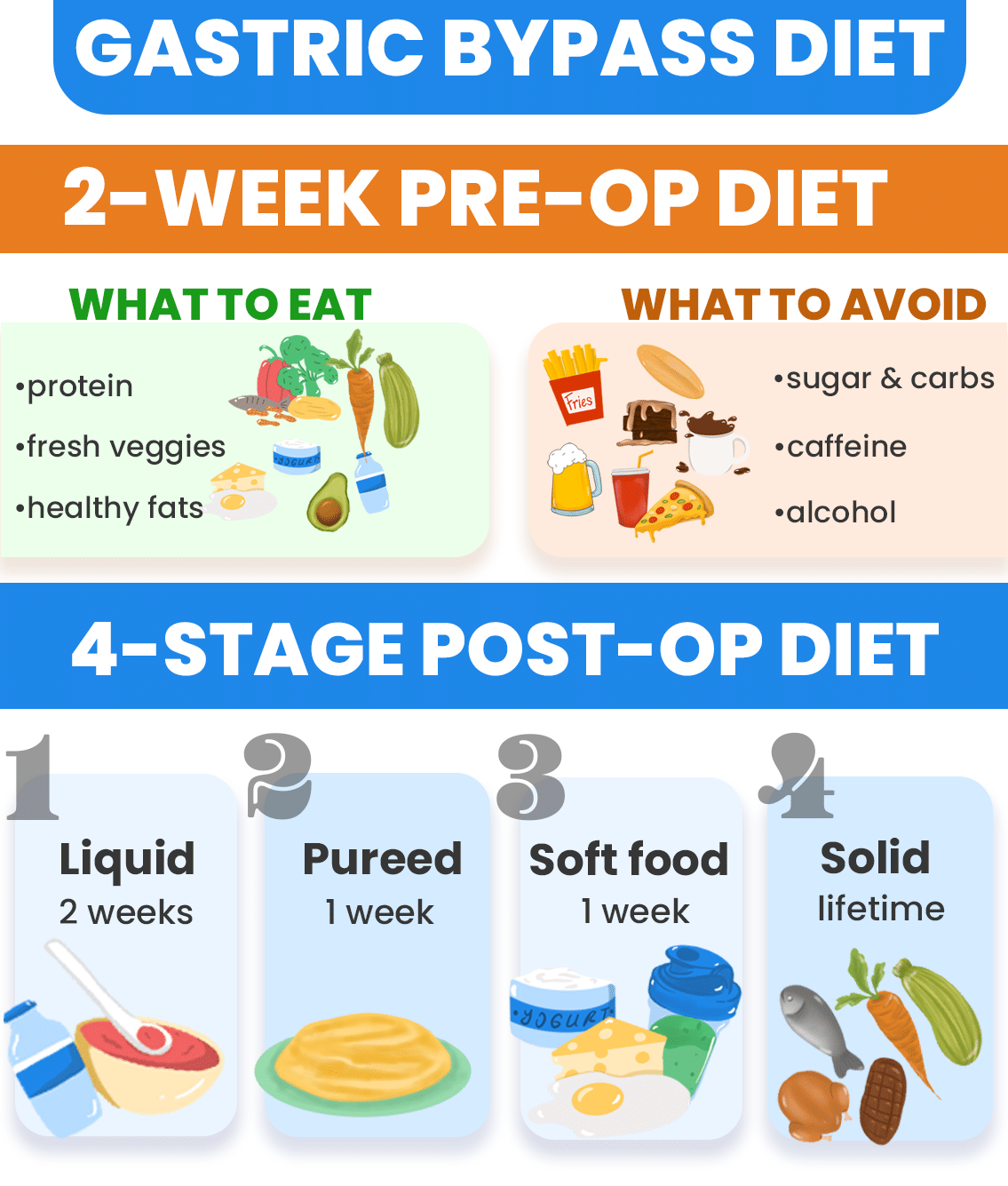 Gastric Bypass Diet Covering All The Before after Phases