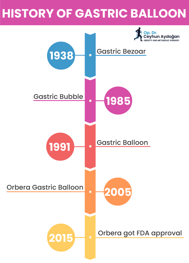 history-of-gastric-balloon